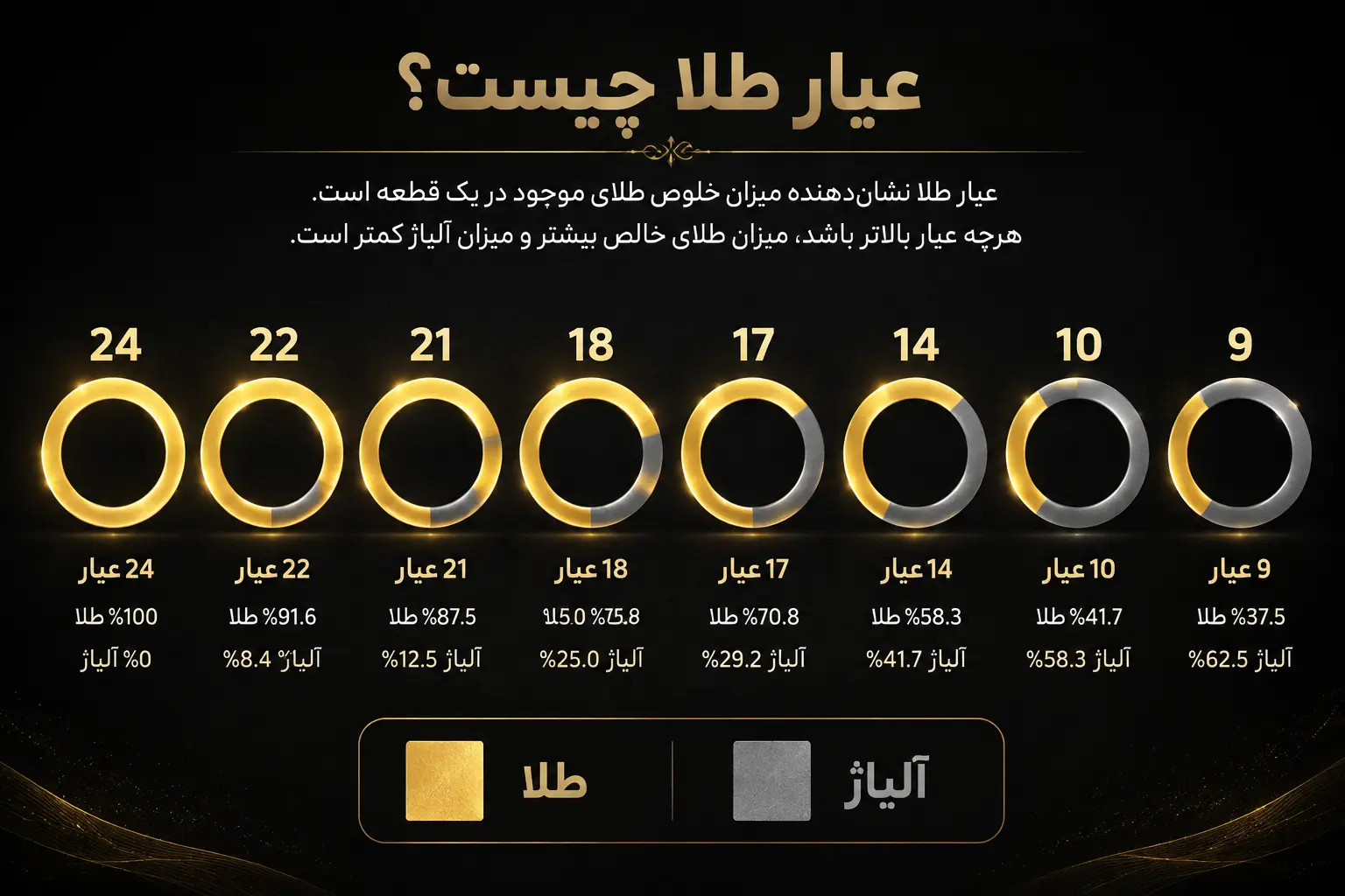 جدول عیارهای رایج طلا و میزان خلوص آن‌ها