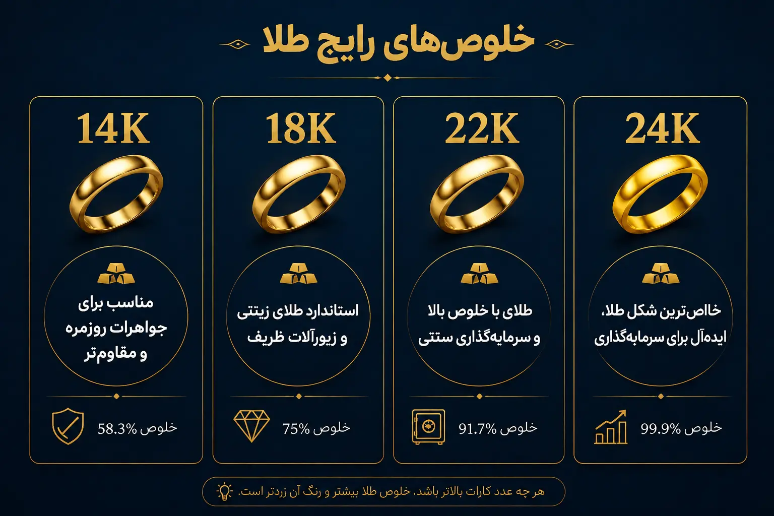 خلوص طلا در عیارهای ۱۴، ۱۸، ۲۲ و ۲۴